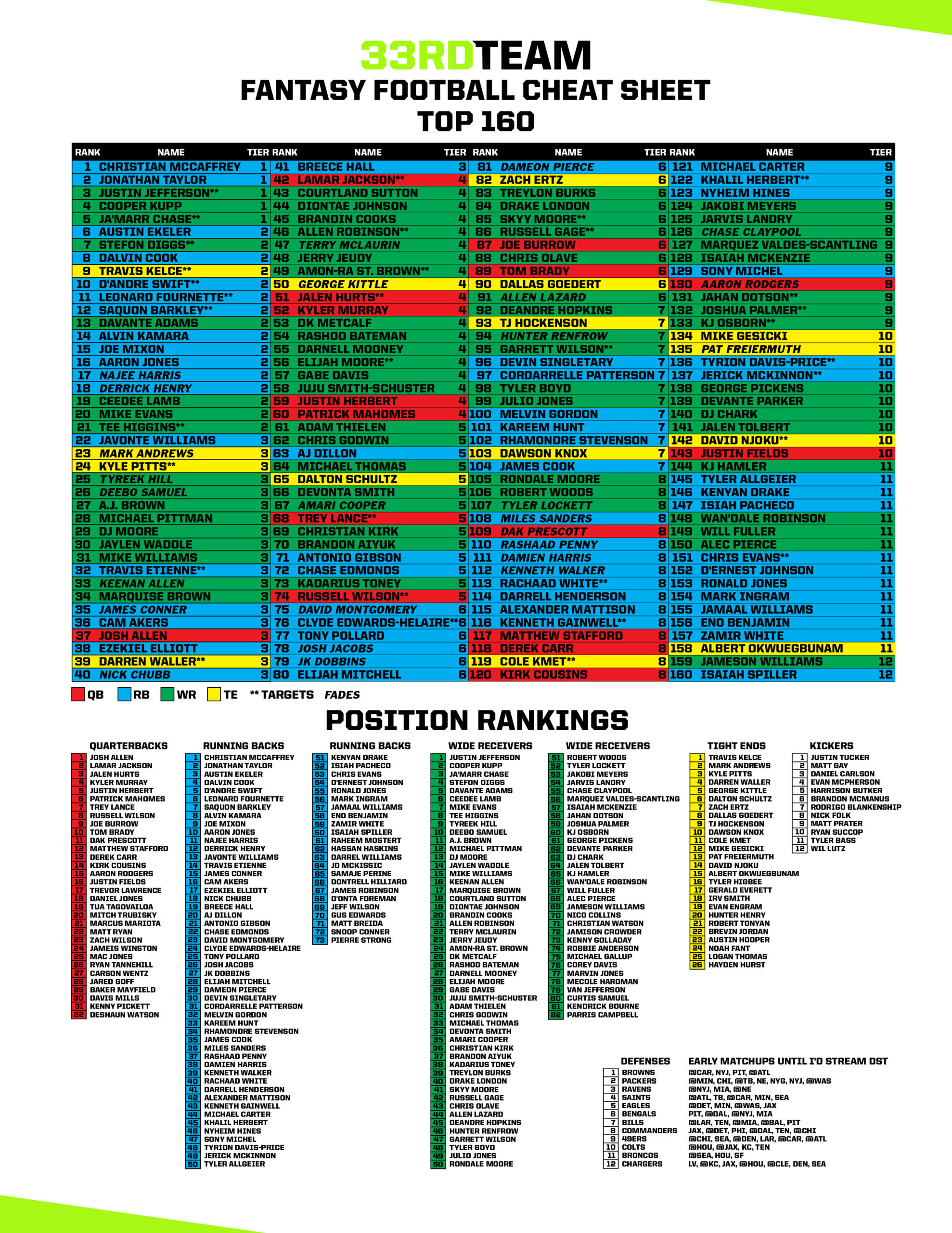 2022 Fantasy Football Cheat Sheet | The 33Rd Team throughout Free NFL Fantasy Football Printable Cheat Sheets