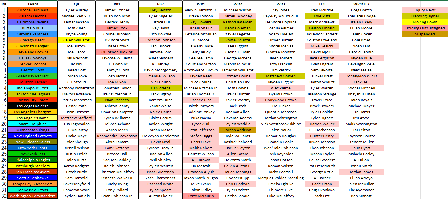2025 Fantasy Football Cheat Sheet: Nfl Depth Charts, Projections within Free Printable Fantasy Football Depth Charts