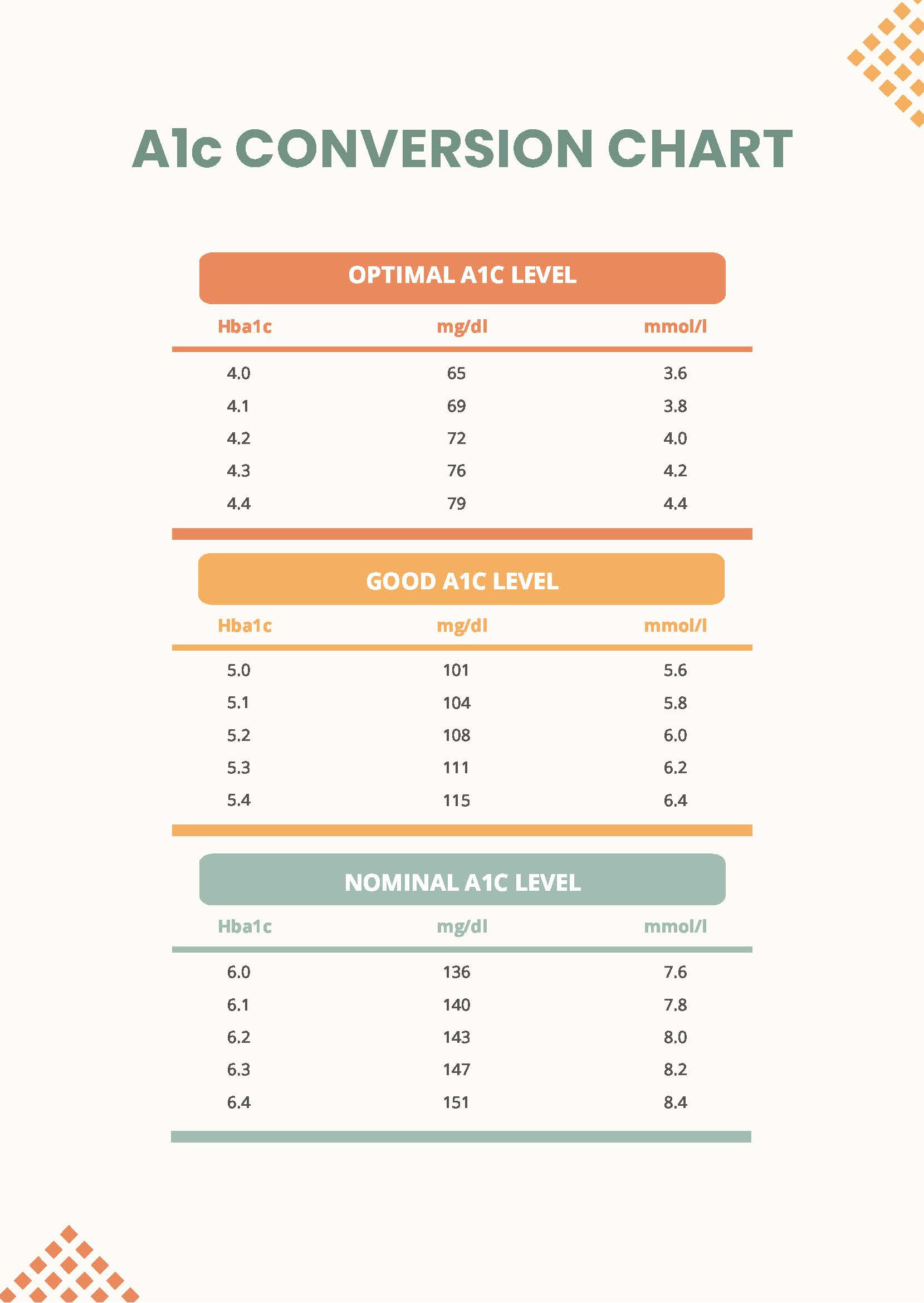 A1C Conversion Chart In Pdf - Download | Template pertaining to Free Printable A1C Chart