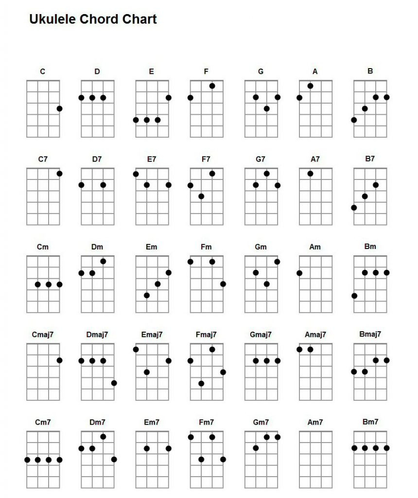 Basic Ukulele Chords For Beginners | Ukulelemad in Free Printable Basic Ukulele Chord Chart