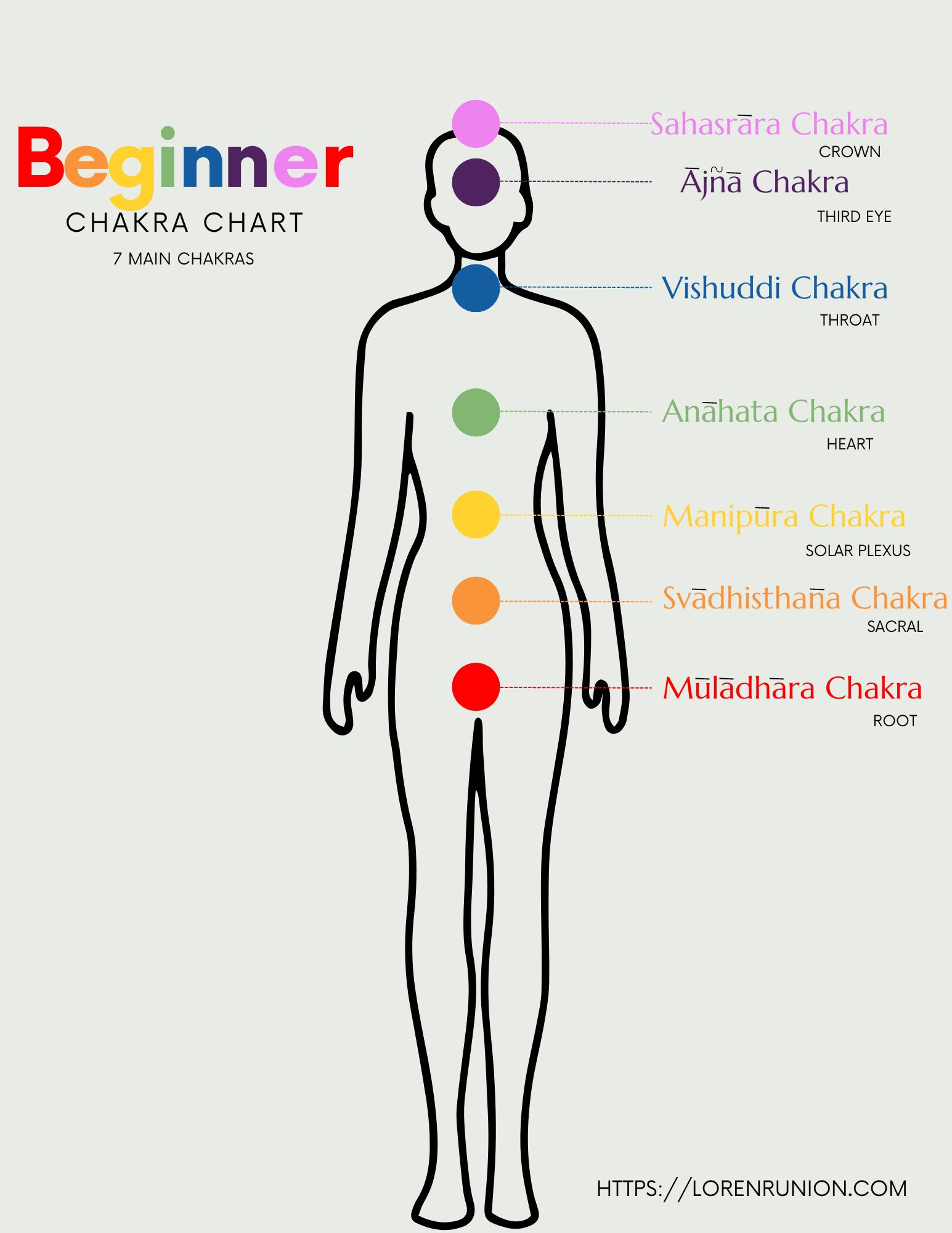 Beginner Printable Chakra Chart - Loren Runion for Free Printable Printable Chakra Chart