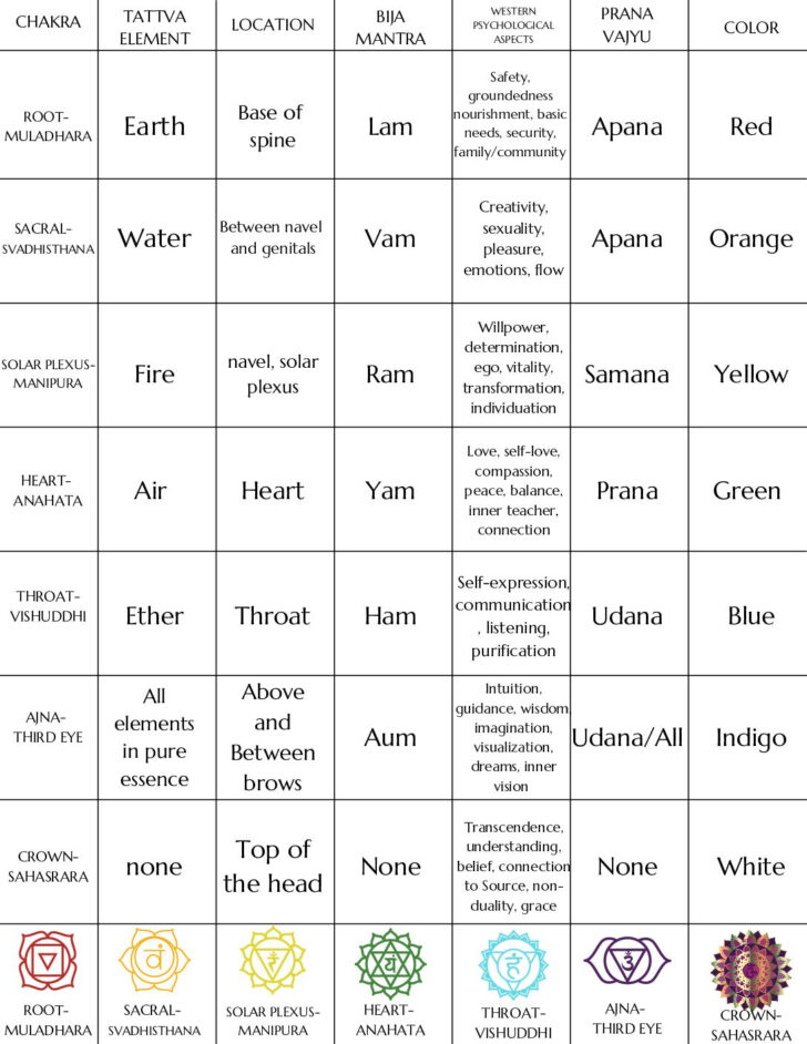 Free Printable Printable Chakra Chart