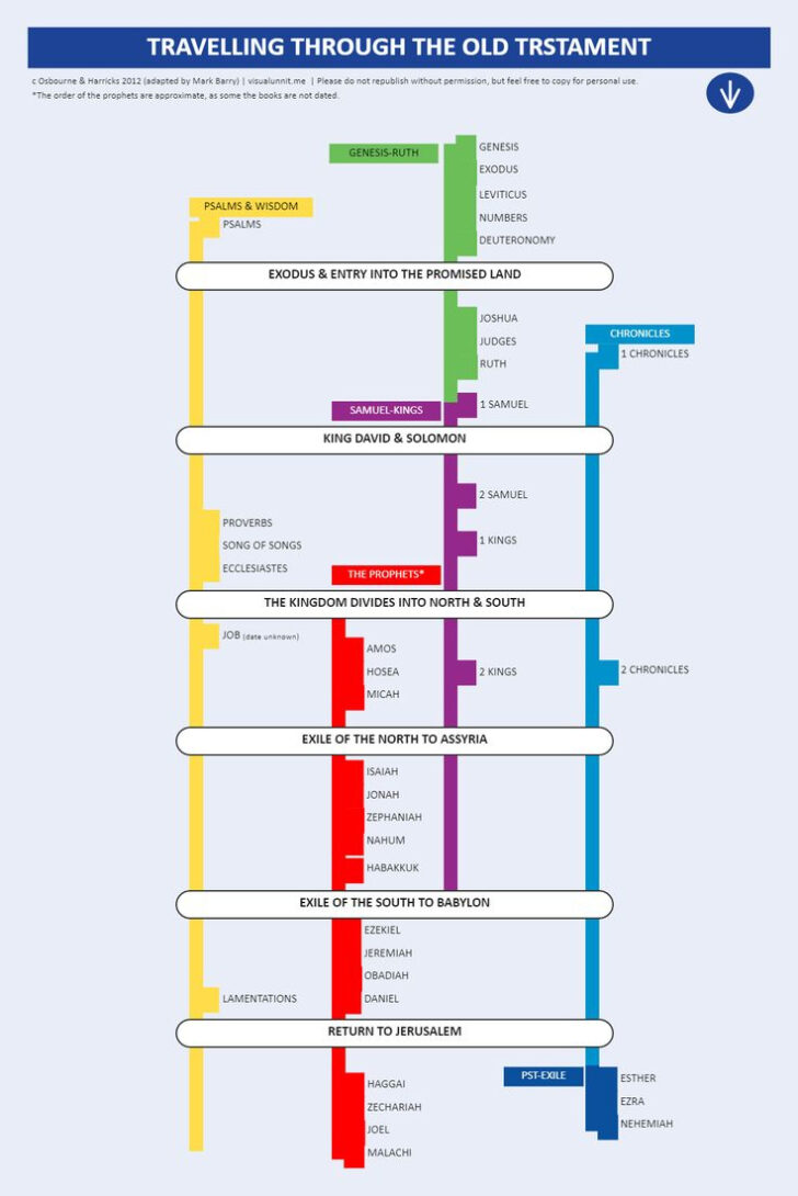 Free Printable Bible Timeline