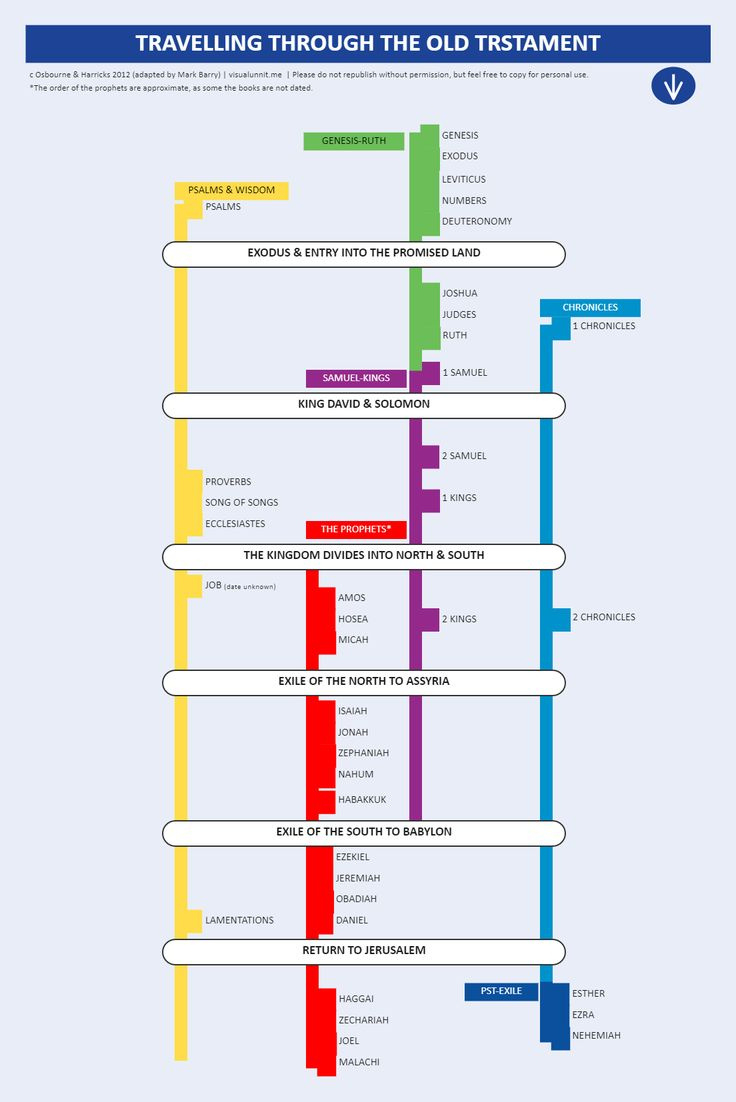 Bible Timeline Chart throughout Free Printable Bible Timeline