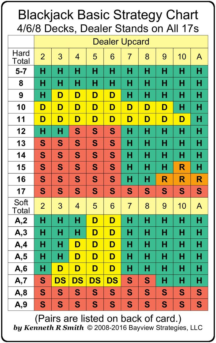 Blackjack Basic Strategy Chart: 4/6/8 Decks, Dealer Stands On All intended for Free Printable Blackjack Strategy Card