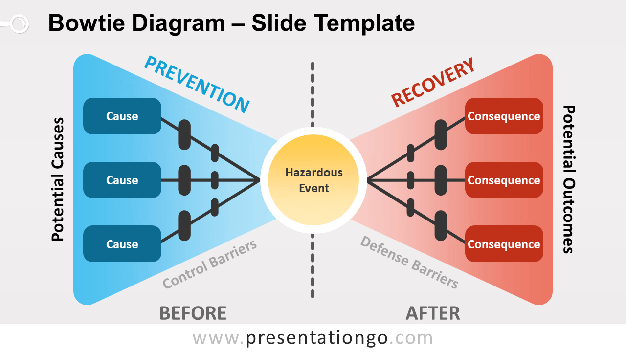 Bowtie Diagram For Powerpoint And Google Slides throughout Free Bow Tie Diagram Template