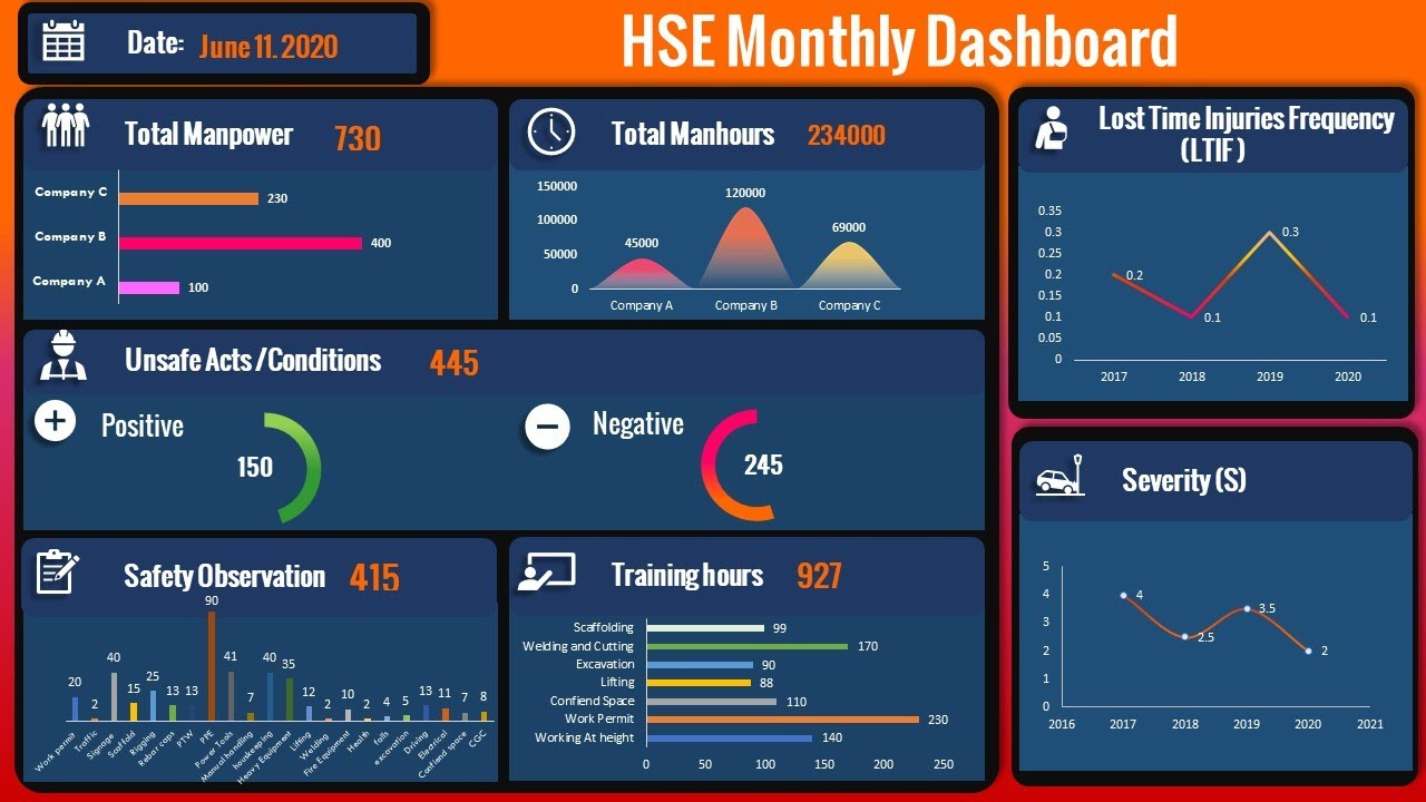 Create Automated Safety Dashboard Excel Links To Powerpoint with regard to Hse Dashboard Templates Free