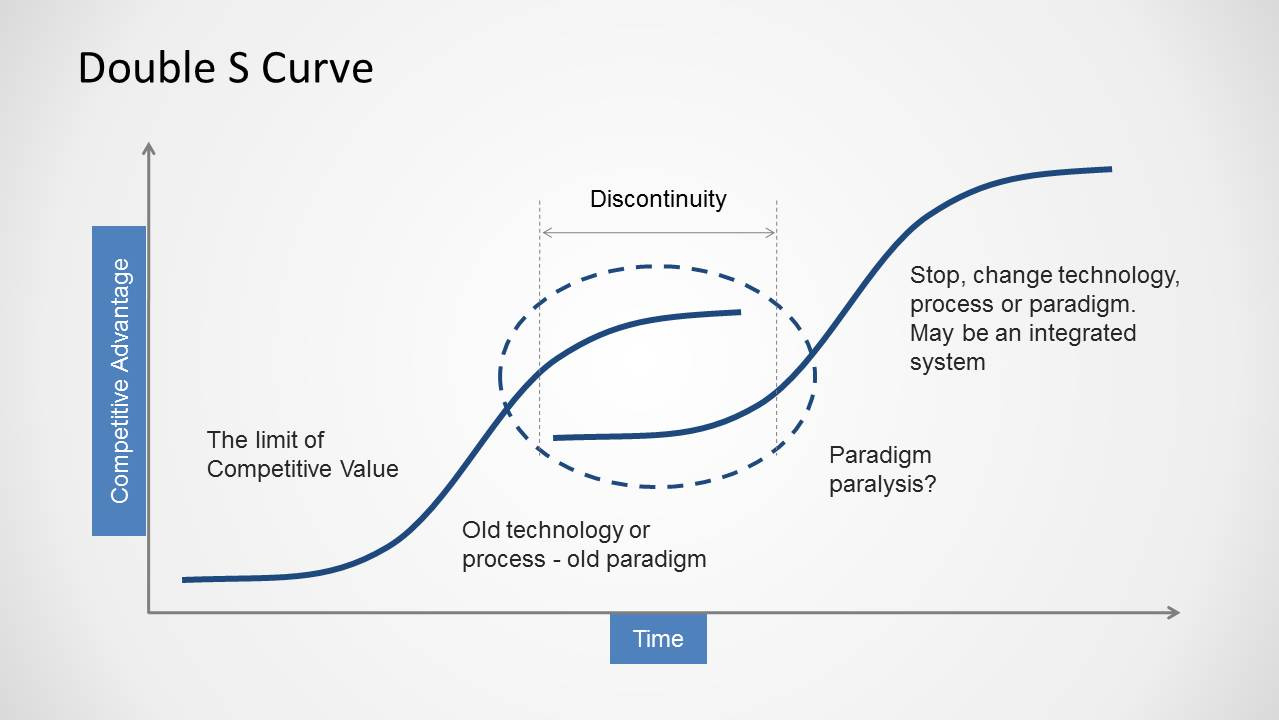 Doble S Curve Template For Powerpoint - Slidemodel in S Curve Template Free Download