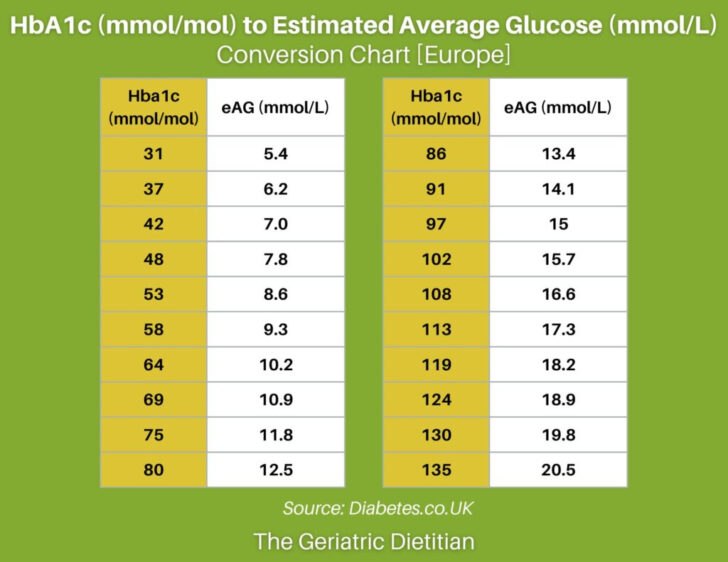 Free Printable A1c Chart