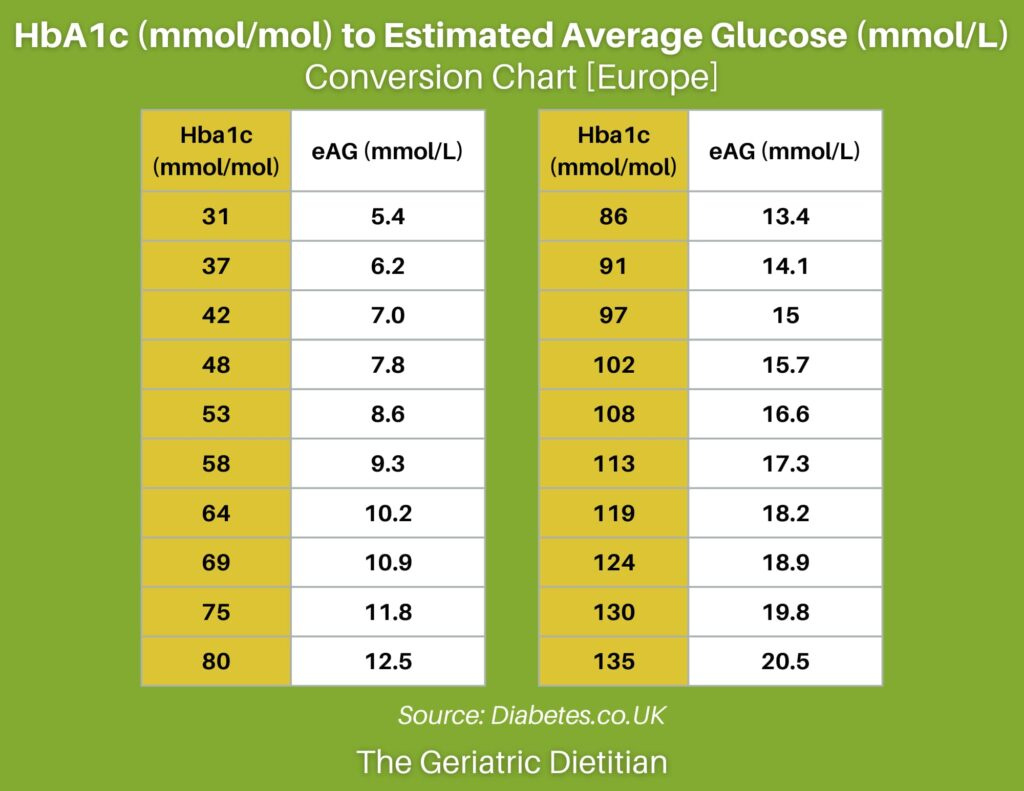 Easy Hba1C Conversion Chart [Free Pdf] - The Geriatric Dietitian pertaining to Free Printable A1C Chart
