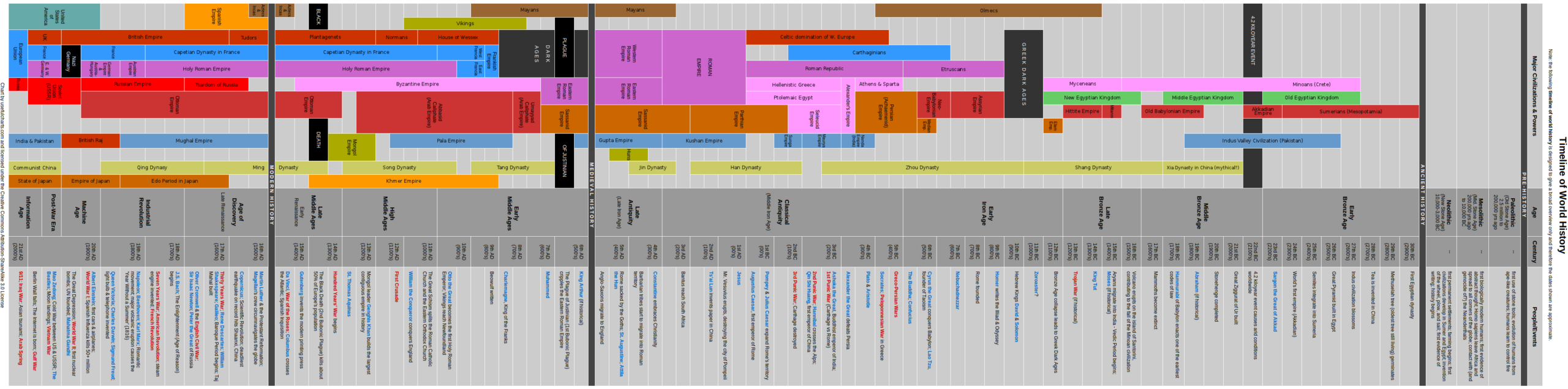filetimeline of world history wikimedia commons within free printable world history timeline scaled File:timeline Of World History - Wikimedia Commons within Free Printable World History Timeline