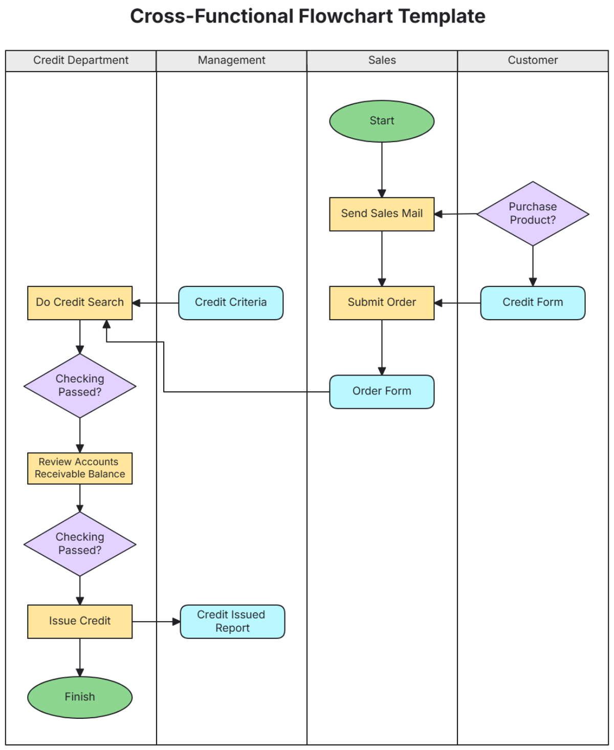 Free Cross-Functional Flowchart Template To Edit Online with Free Cross Functional Flowchart Template