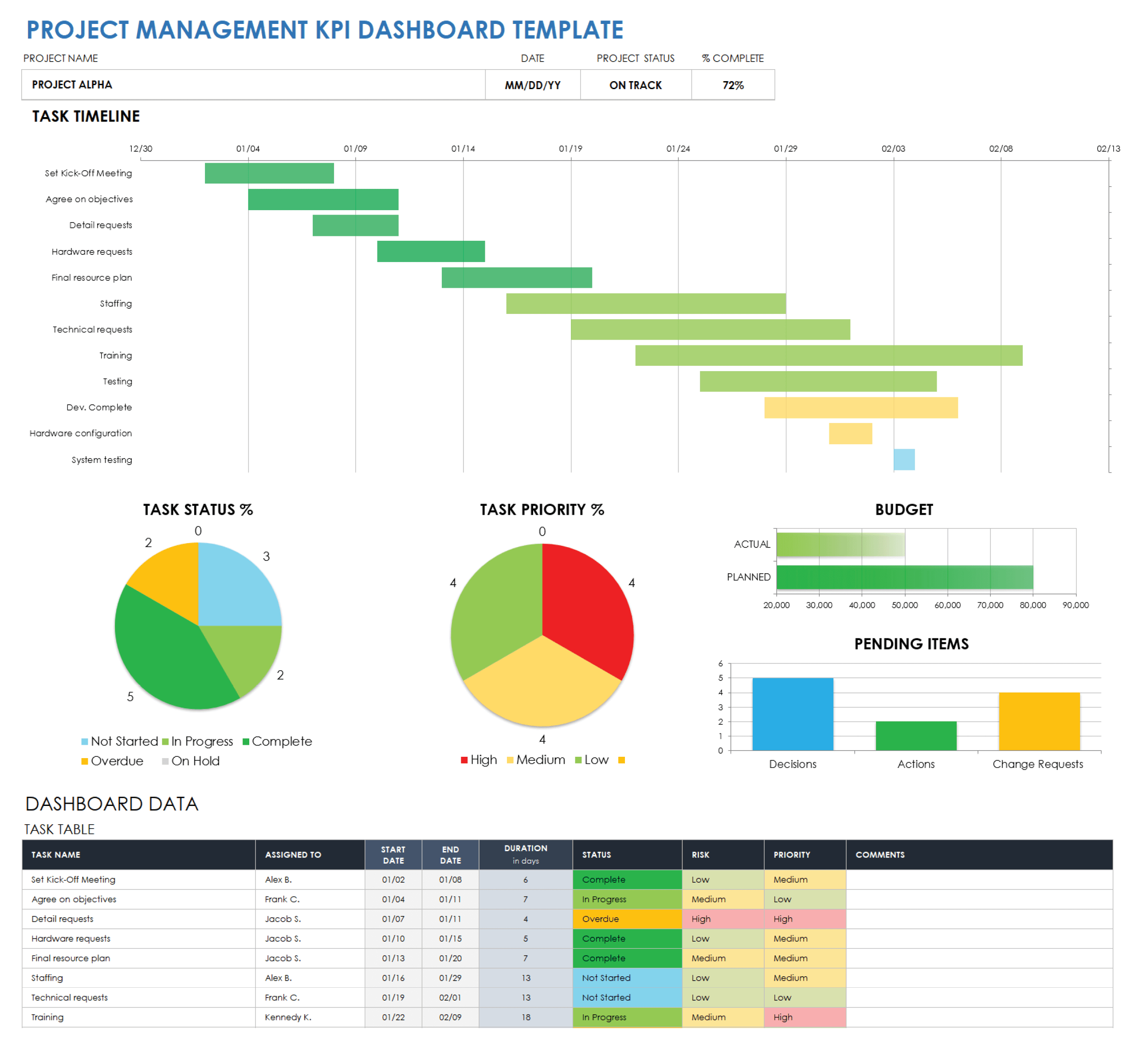 Free Kpi Dashboard Templates | Smartsheet with regard to Maintenance Kpi Dashboard Template Free Download