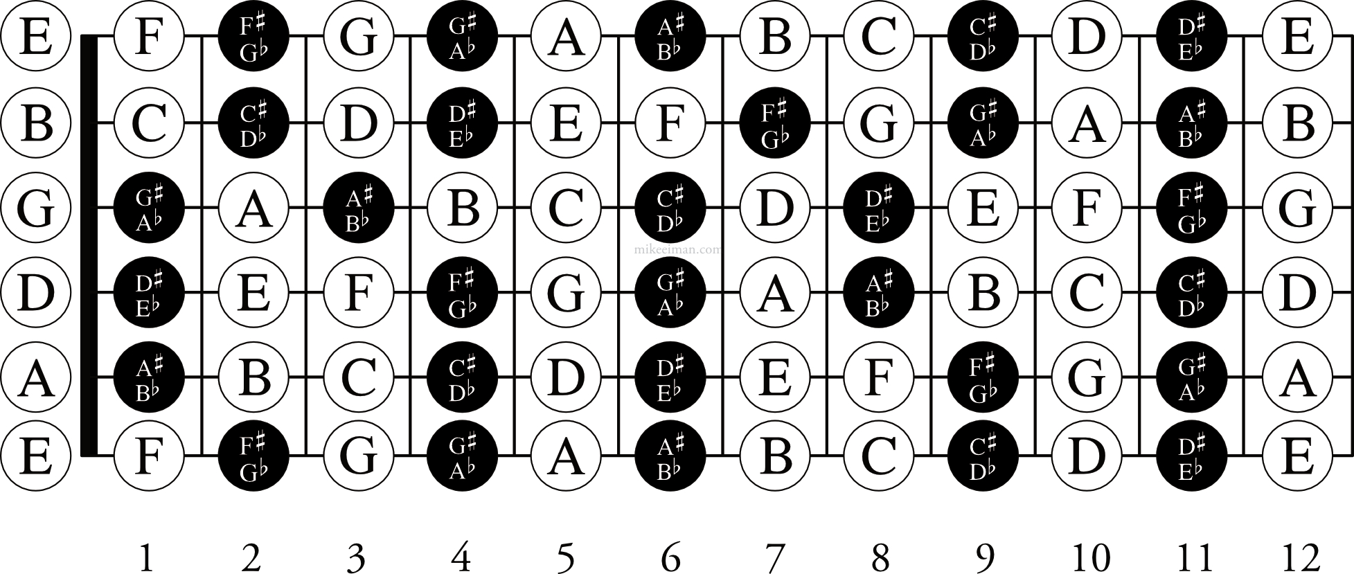 free printable guitar fretboard notes pdf mike eiman throughout free printable guitar fretboard chart Free Printable Guitar Fretboard Notes Pdf – Mike Eiman throughout Free Printable Guitar Fretboard Chart