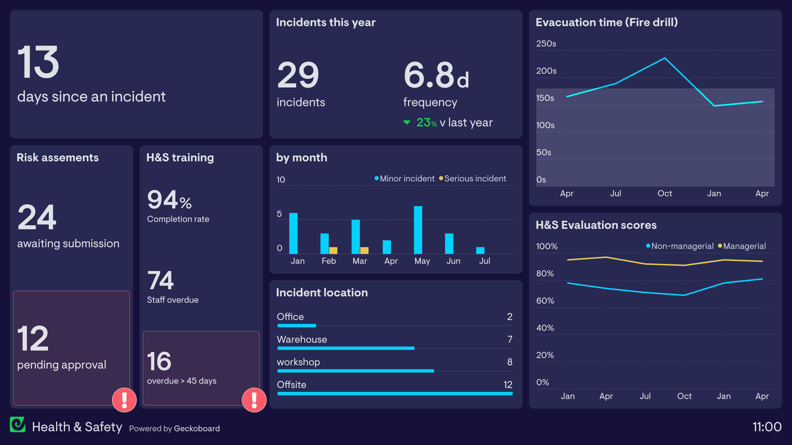 Health And Safety Dashboard Examples | Geckoboard within Hse Dashboard Templates Free