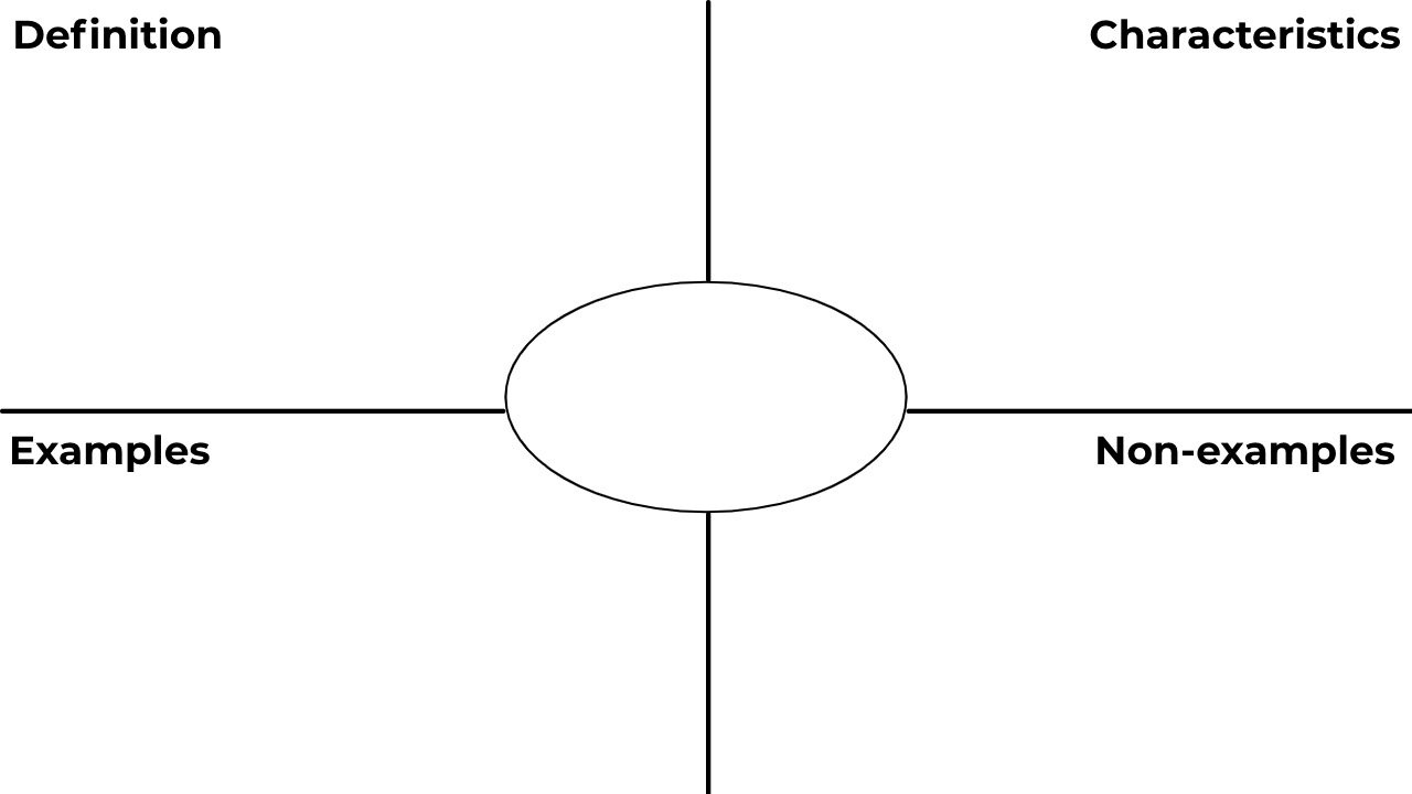 How To Make A Frayer Model Online (Free Template) regarding Free Editable Frayer Model Template