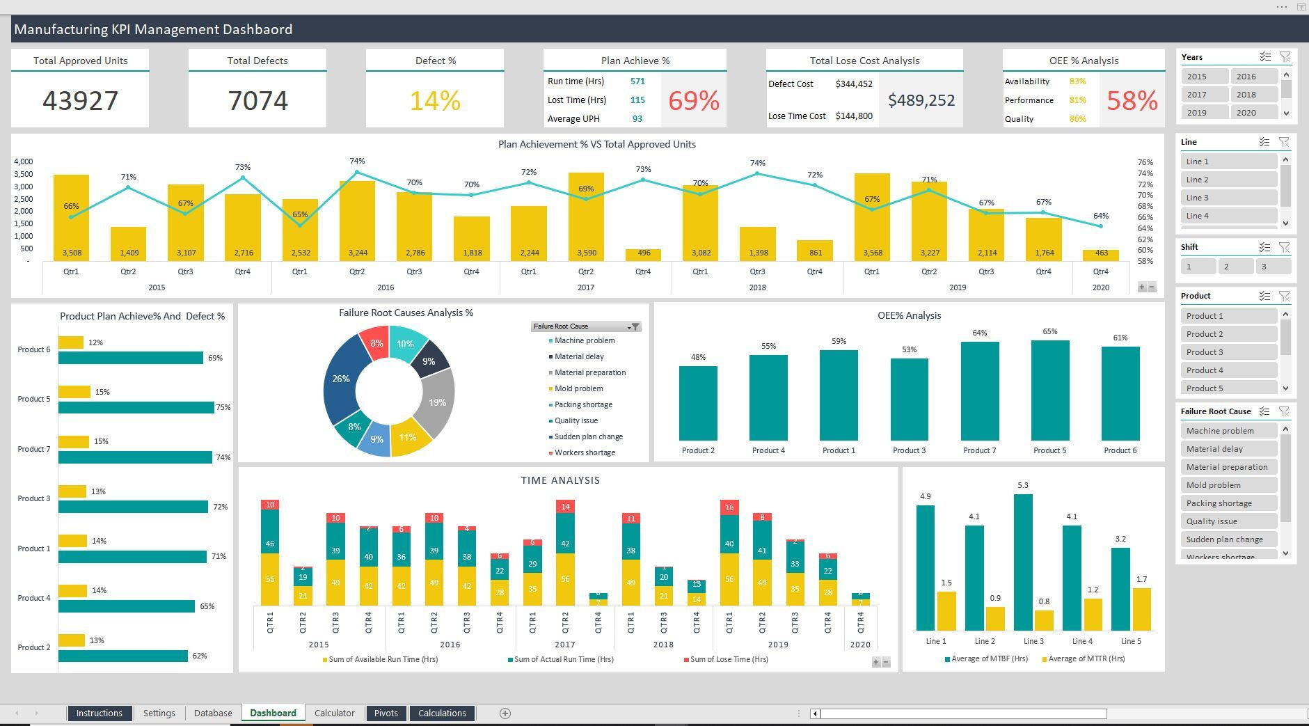 Manufacturing Kpi Management Excel Dashboard - Eloquens intended for Free Production Kpi Dashboard Template