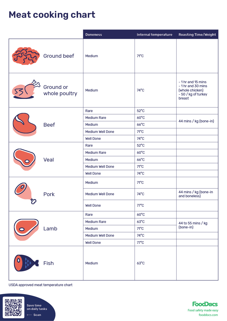 Meat Cooking Chart | Download Free Poster regarding Free Meat Cooking Temperatures Chart Printable
