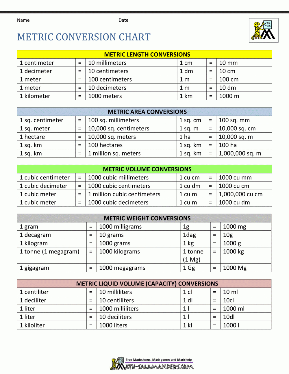 Metric Conversion Chart within Free Printable Measurement Conversion Chart