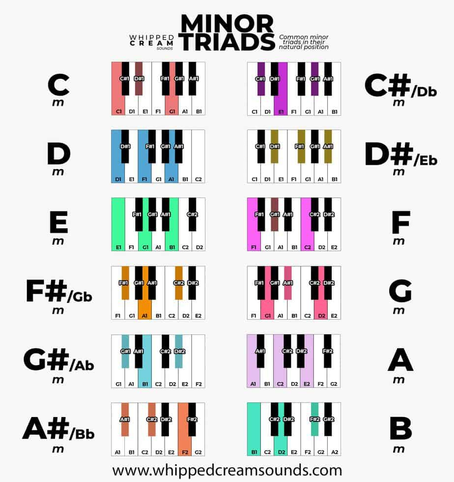 Piano Chords Charts + Free Piano Chord Cheat Sheet Download with Free Piano Chord Charts Printable