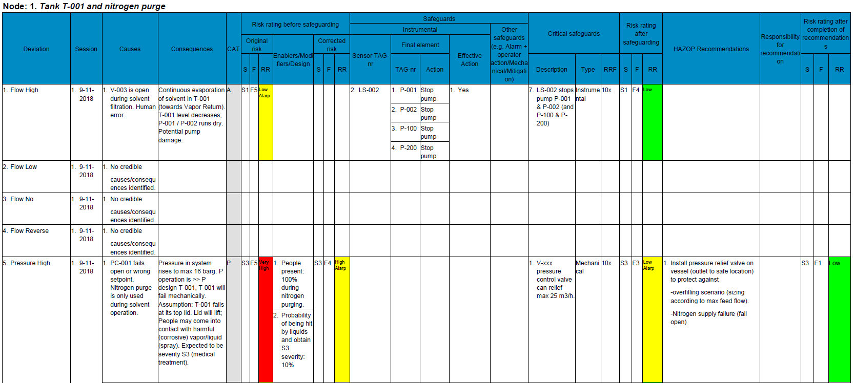 Safety Study | Hazop | Lopa | Consiltant intended for Free Hazop Template