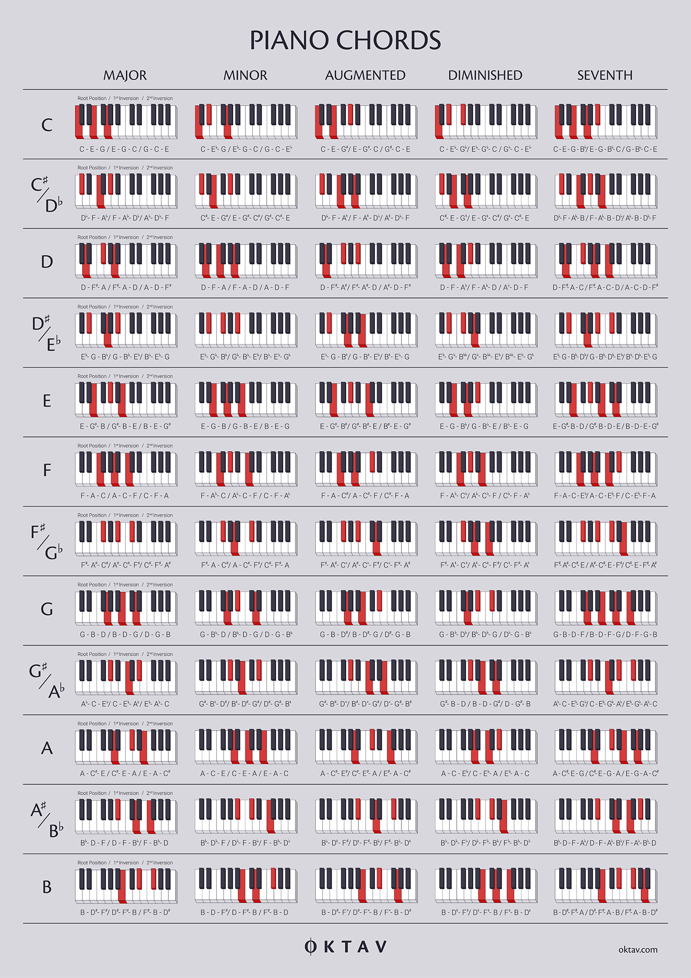 The Ultimate Chord Guide For Piano Players - Oktav with Free Piano Chord Charts Printable