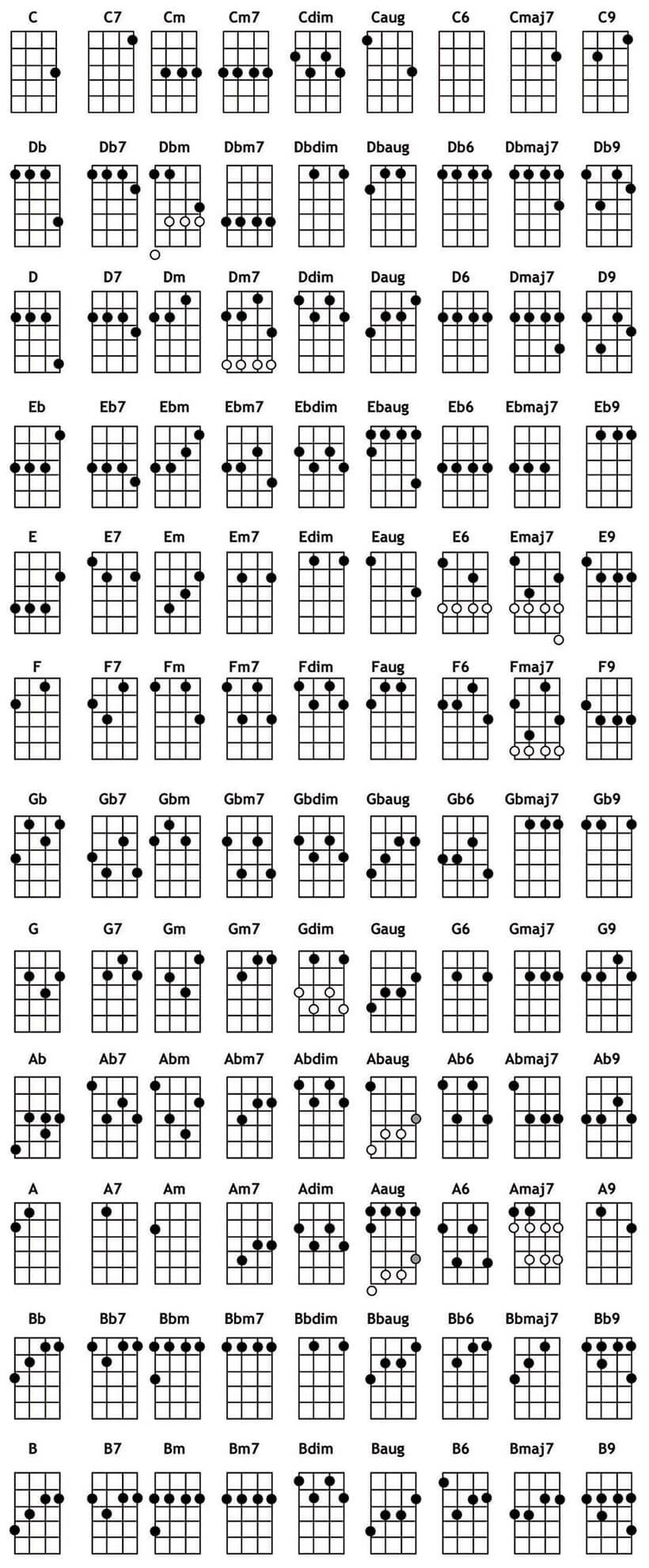 Ukelele Chord Chart - Truefire in Free Printable Basic Ukulele Chord Chart
