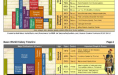Usefulcharts throughout Free Printable World History Timeline