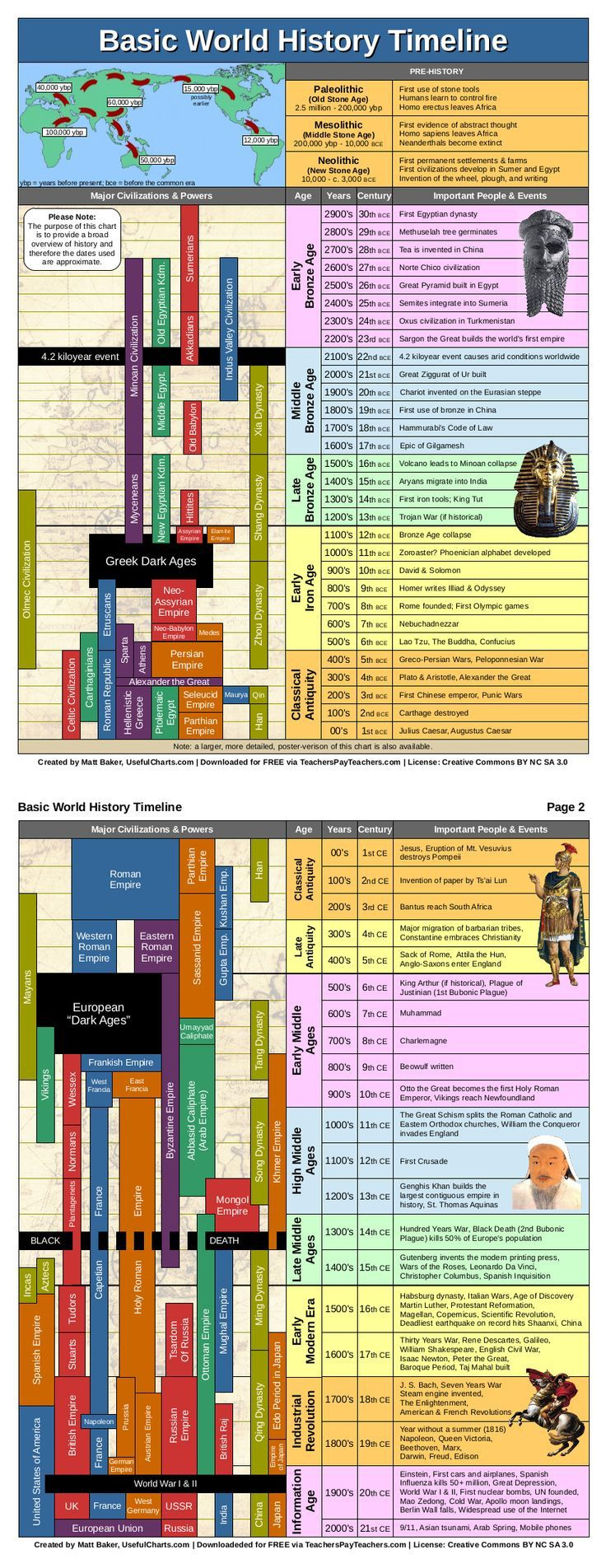 usefulcharts throughout free printable world history timeline Usefulcharts throughout Free Printable World History Timeline