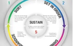 5s Sustain Poster