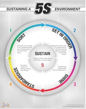 5s Sustain Poster
