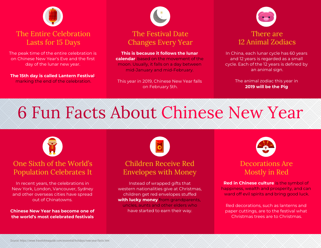 6 Fun Facts About Chinese New Year 2f3e7c76 A4d6 4540 9ef0 02897b6b41bf
