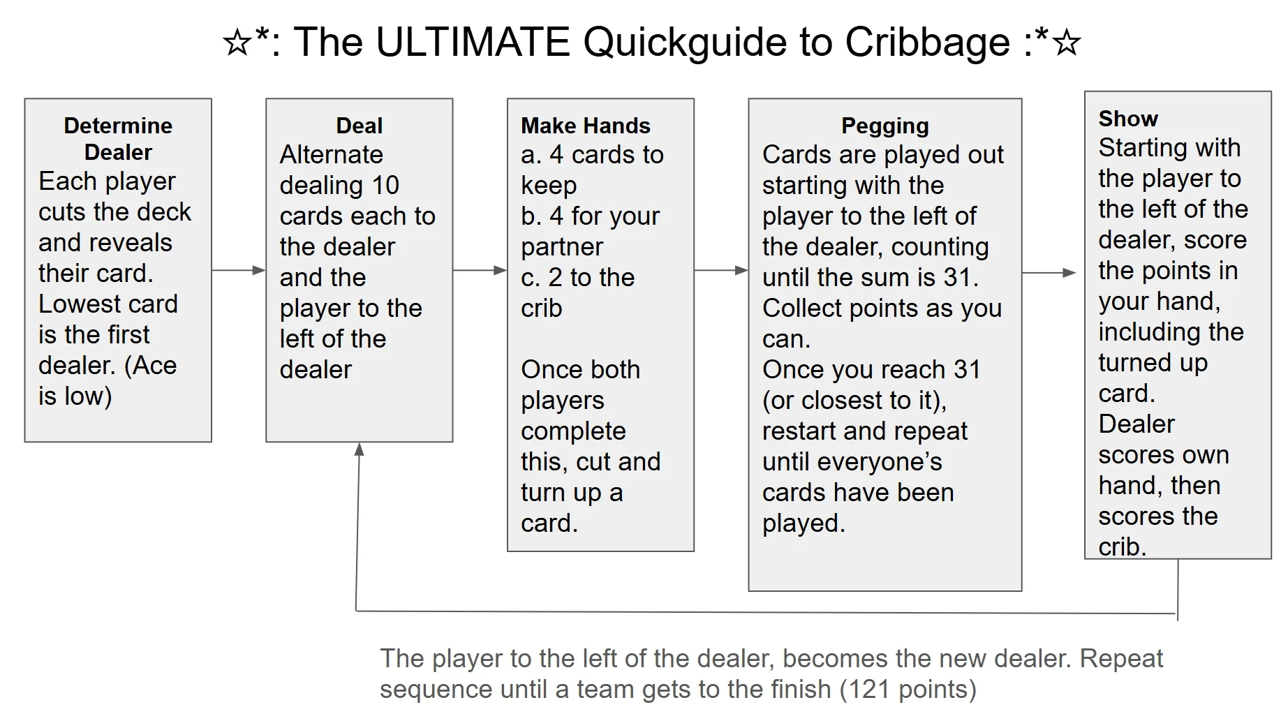 Cheat Sheet Recommendations
