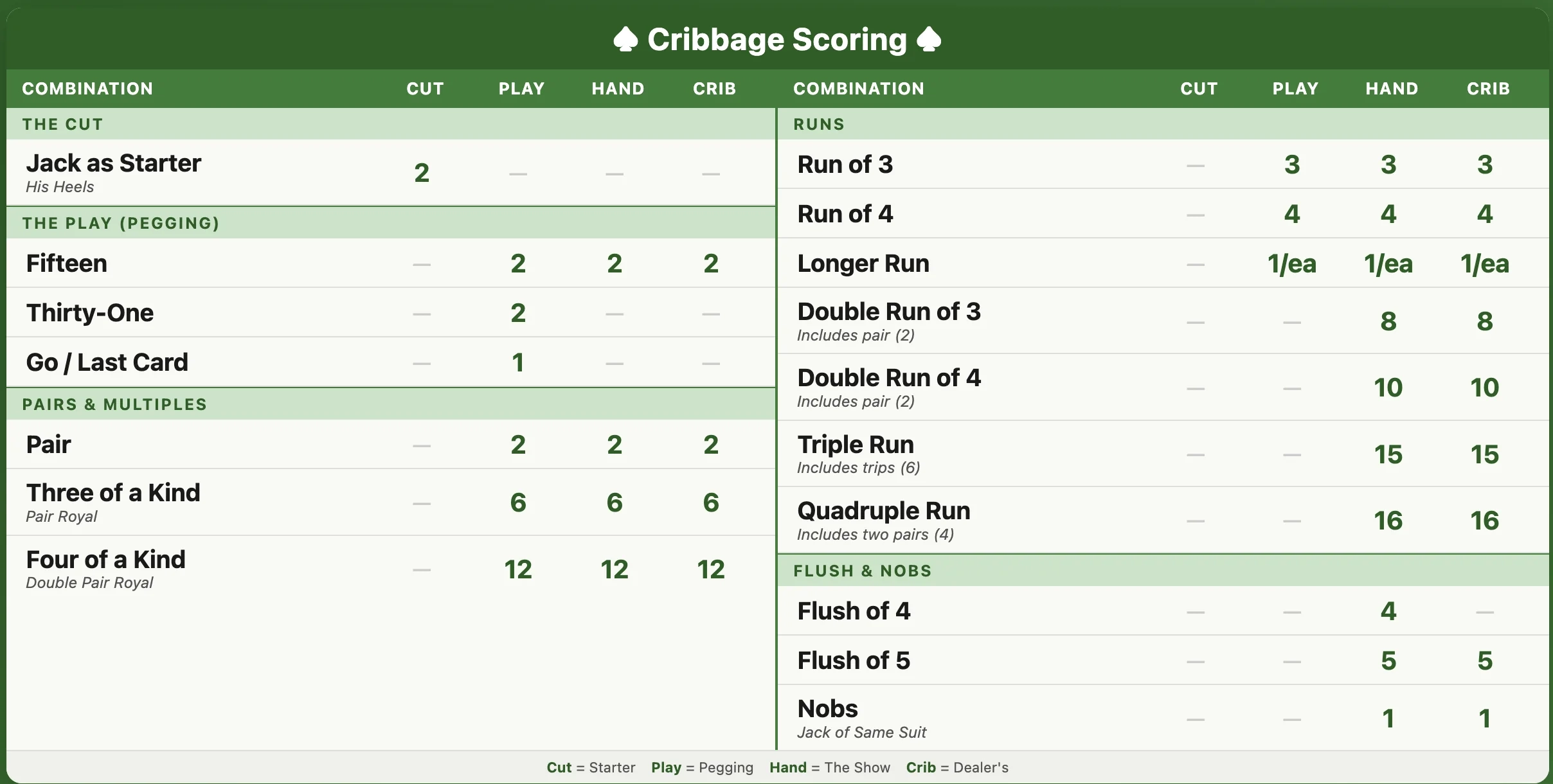 Cribbage Score Cheat Sheet We Are Learning The