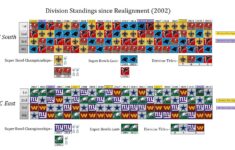 Division Standings Since Realignment