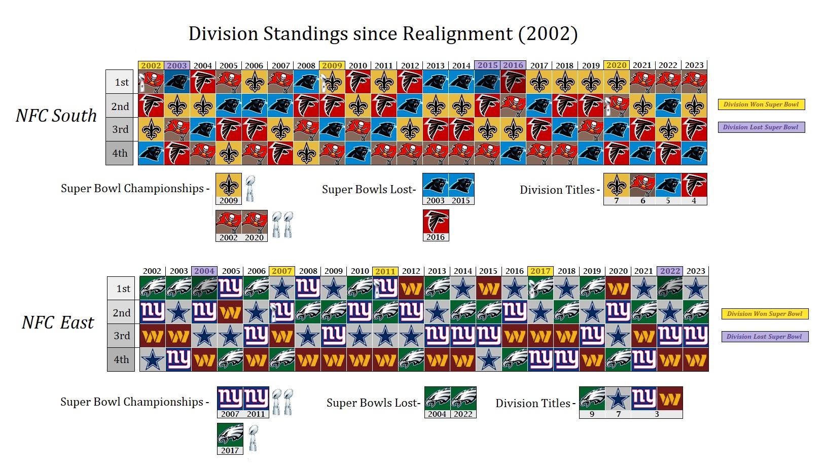 Division Standings Since Realignment