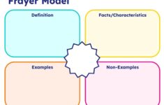 Frayer Model