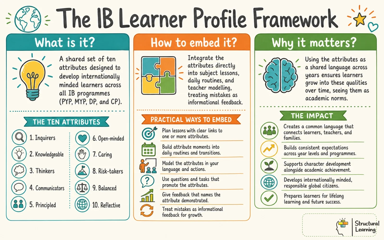 Ib Learner Profile Ib Learner Profile