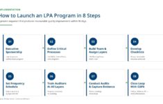 Layered Process Audits