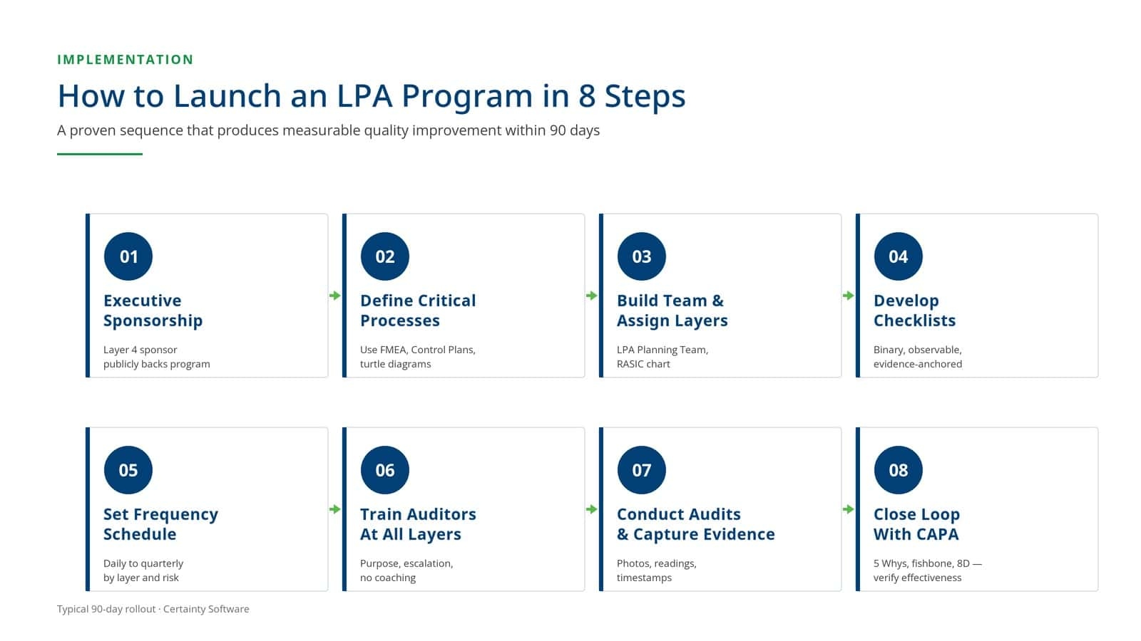 free layered process audit template