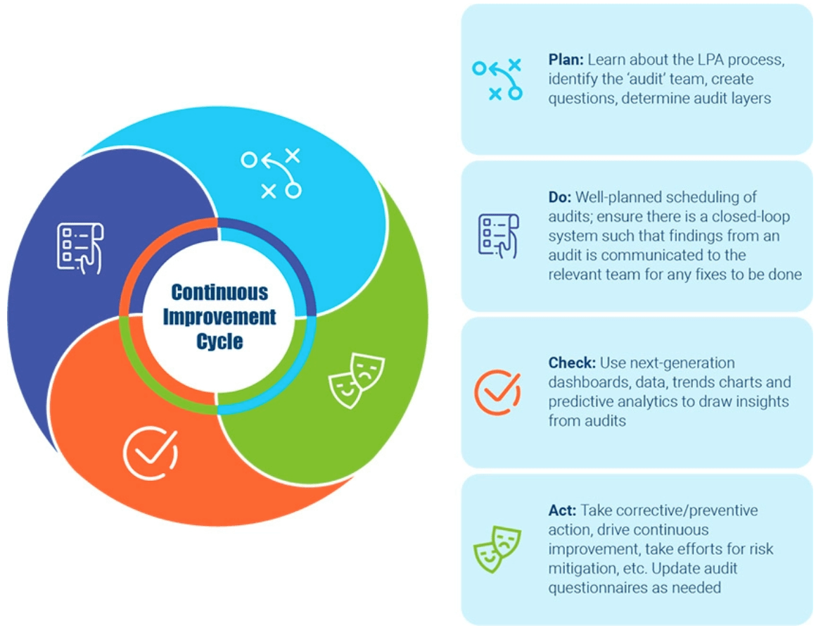 Layered Process Audits