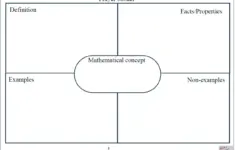 Maths Resources Frayer Model Template