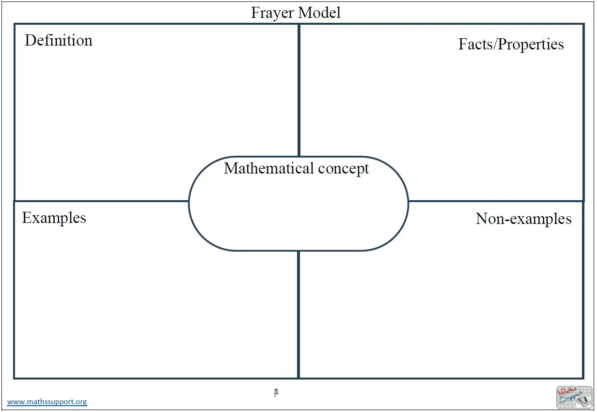 Maths Resources Frayer Model Template Maths Resources Frayer Model Template