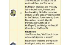 My 100 Question Tests Results For Hogwarts House