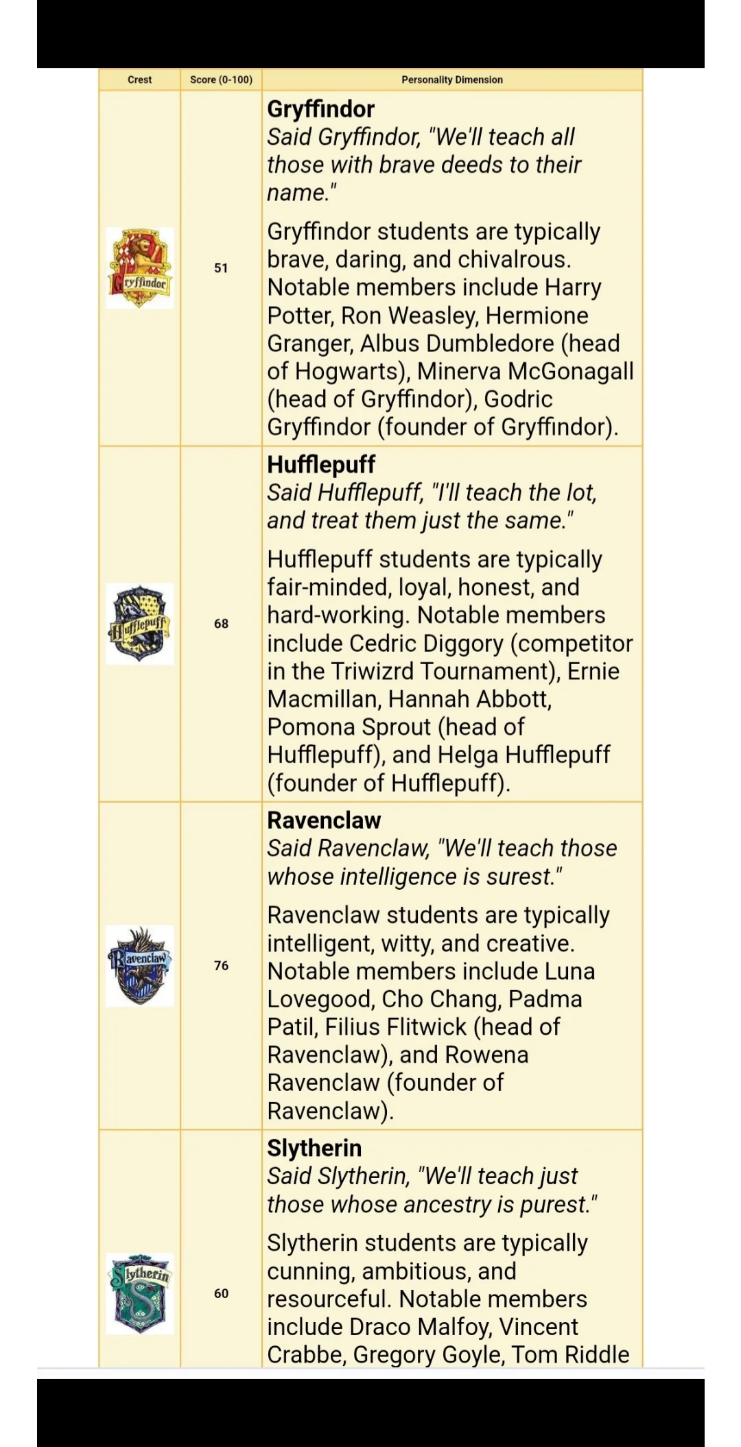 My 100 Question Tests Results For Hogwarts House My 100 Question Tests Results For Hogwarts House