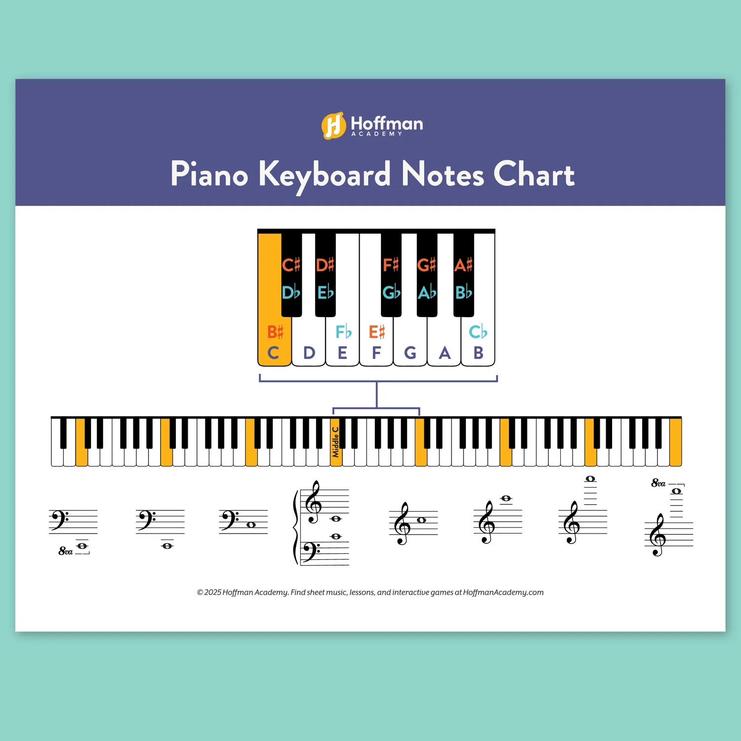 Piano Keyboard Notes Chart