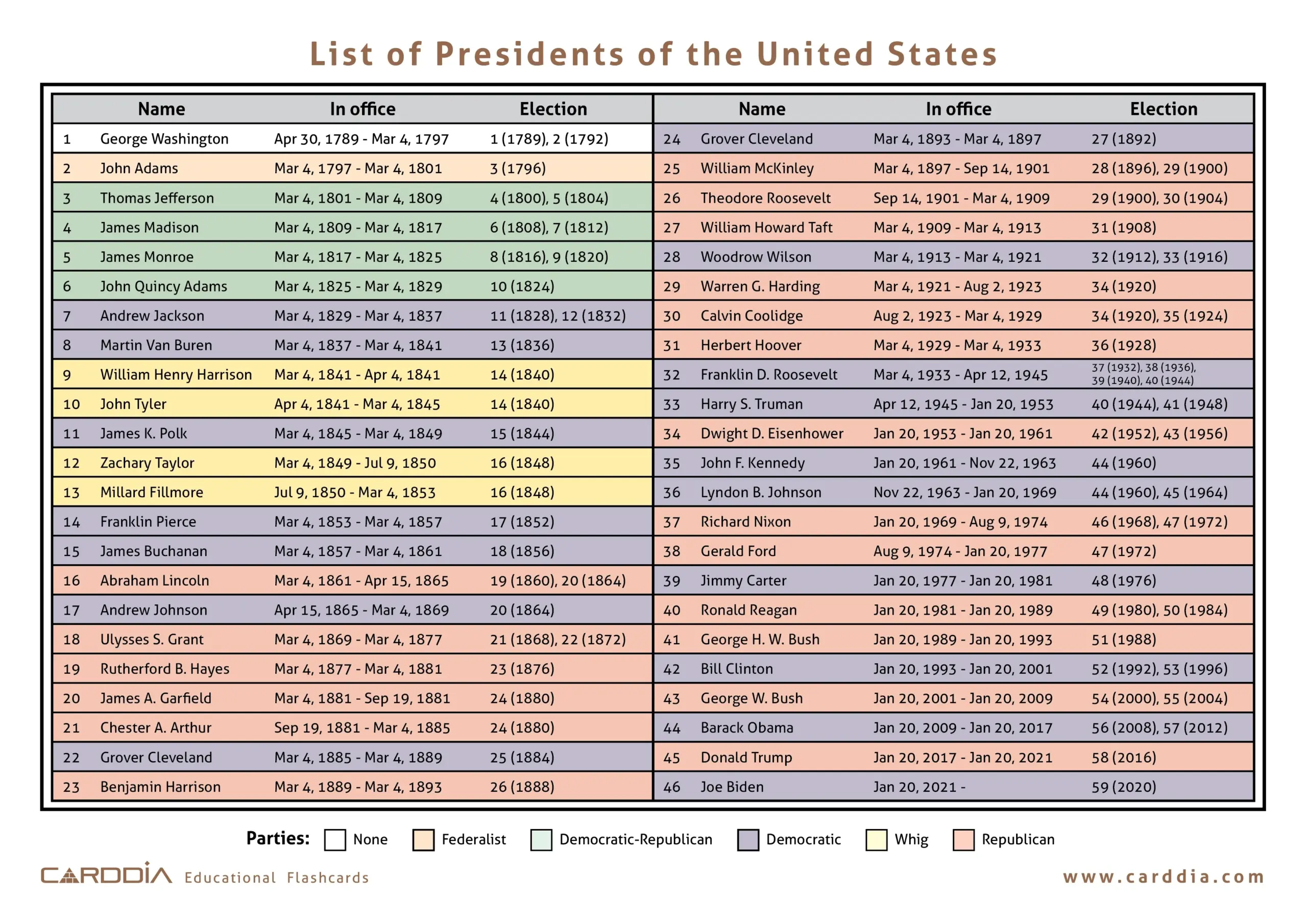 Resource Download List Of Presidents Of The United States
