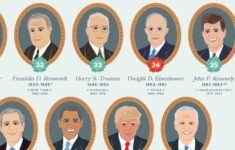 Us President Printable Poster 2022 Edition Presidents Of United States History Poster Usa Patriotic Gift Classroom Art Digital Download 16x20 18x24 24x36