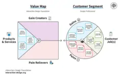 Value Proposition Canvas