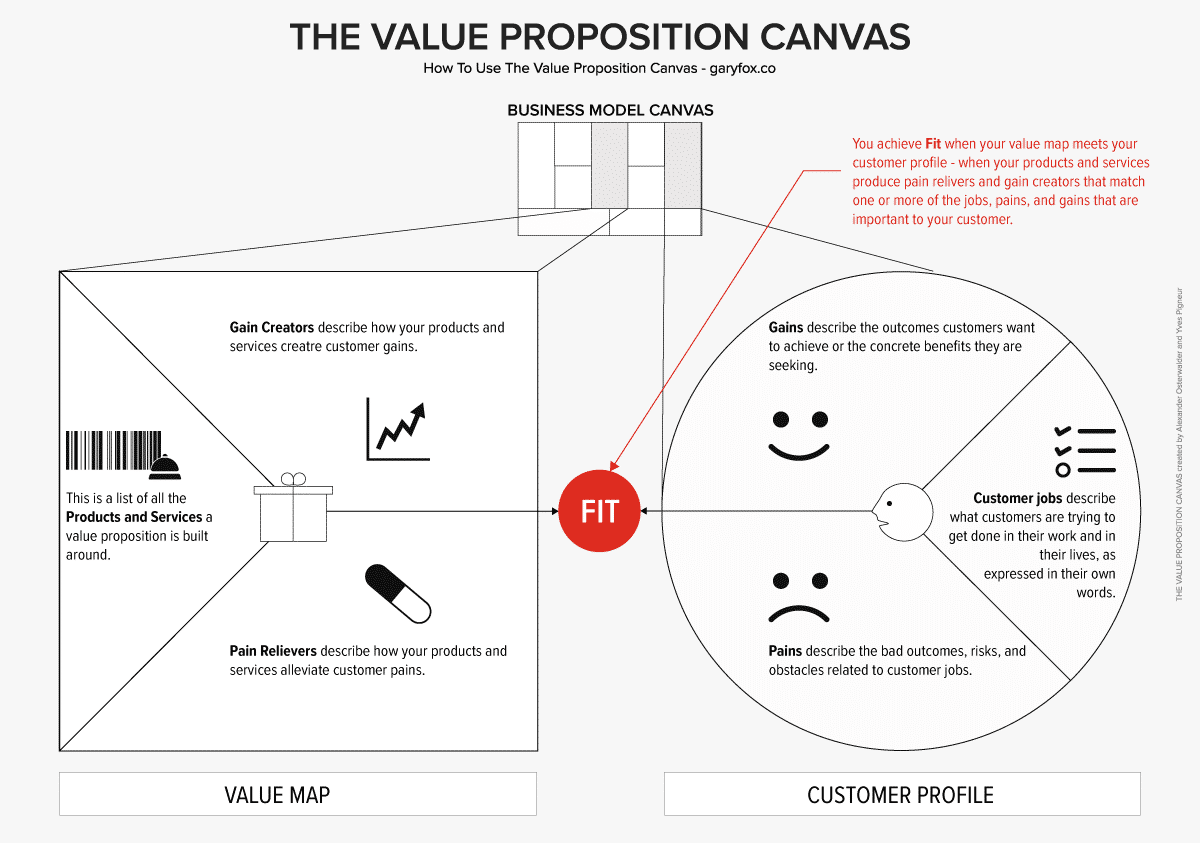 Value Proposition Canvas Guide